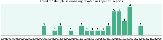 Could Xopenex cause Multiple sclerosis aggravated? Could Xopenex cause Multiple sclerosis aggravated?